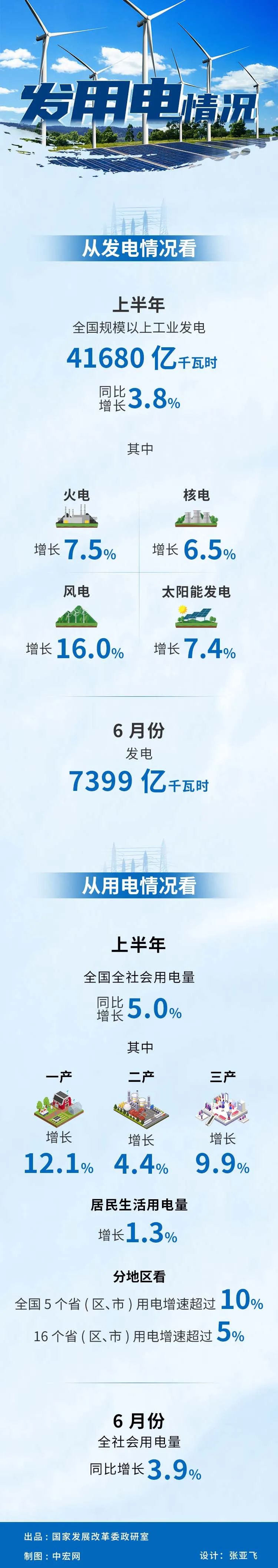 2023年上半年发用电情况.jpg